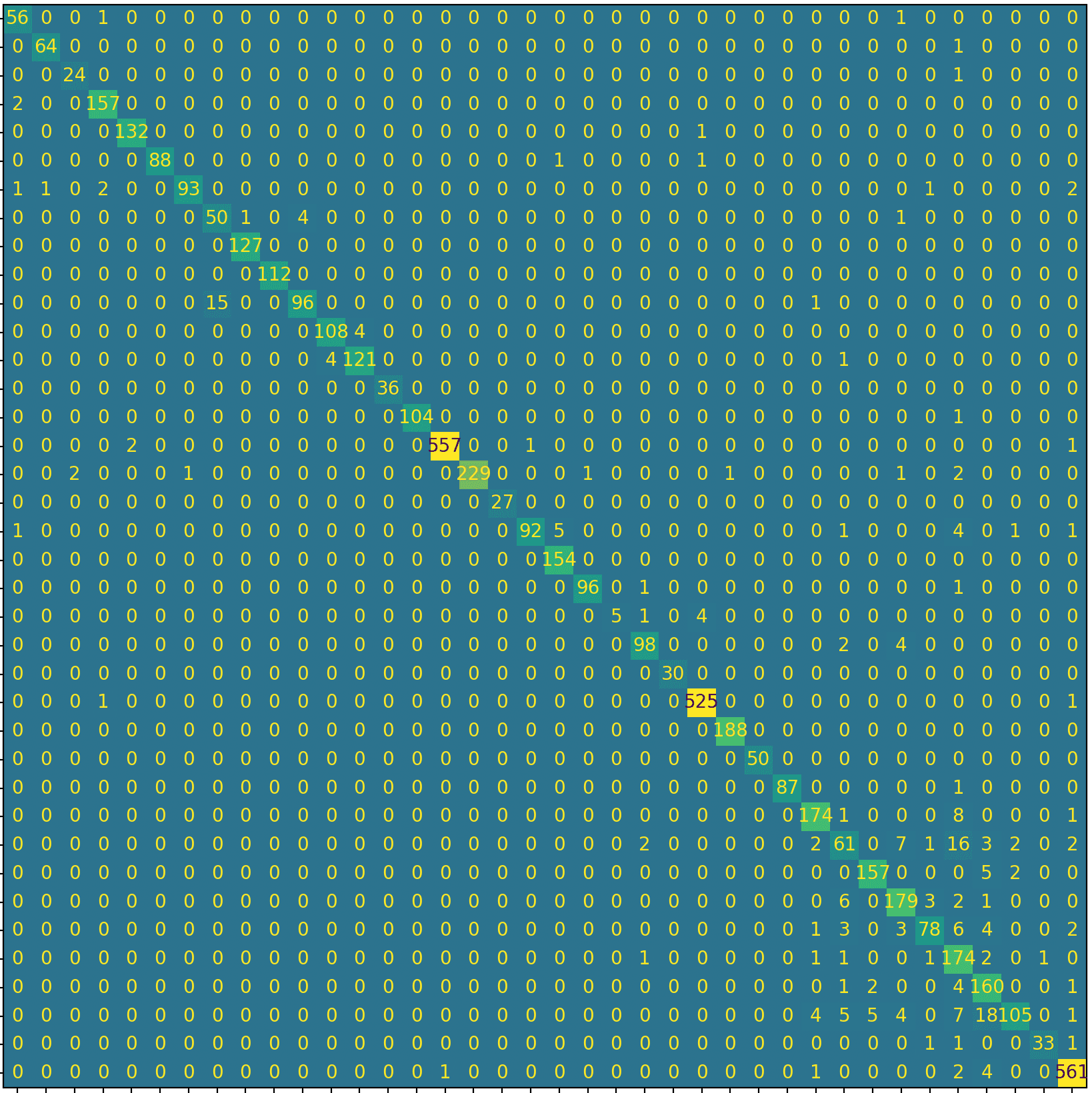Confusion matrix