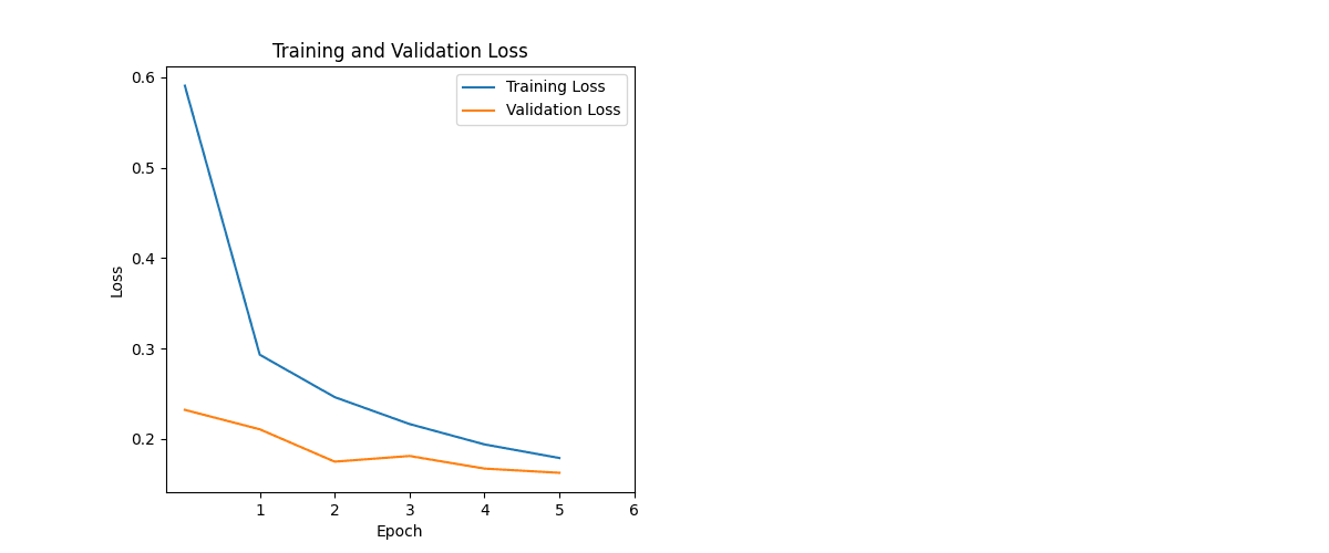 Training and validation loss chart